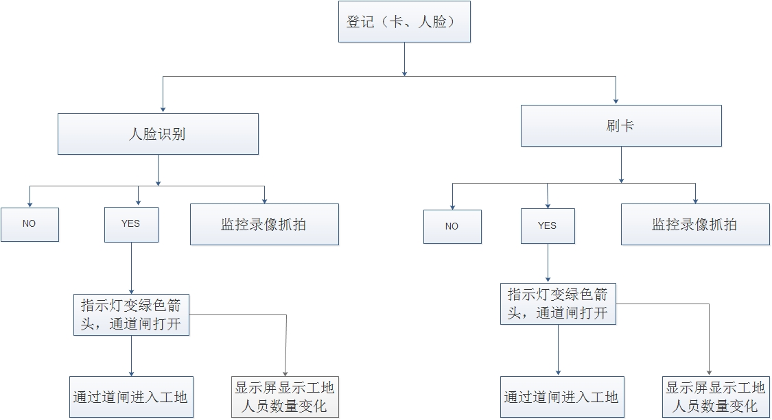 擺閘,三輥閘,速通閘,旋轉閘,平移閘,一字閘,人臉識別，