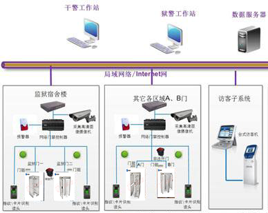 擺閘,三輥閘,速通閘,旋轉(zhuǎn)閘,平移閘,一字閘,人臉識別，